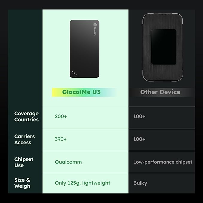 GlocalMe U3 4G LTE Mobile Hotspot Device with 30GB US/CA/MX Data 60 Days, Portable WiFi Hotspot for Travel in 200+ Countries, No SIM Card Needed, 10 Connected Devices, Pocket WiFi (U3 with 30GB)