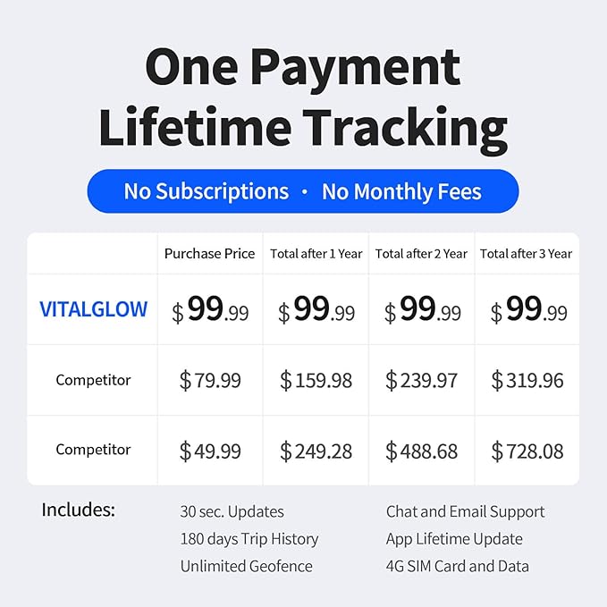 GPS Tracker for Vehicles, No Monthly Fee, No Subscription, Real-Time Tracking, 4G SIM and Data Included, Trip History, GeoFence, Speeding Alerts, OBD