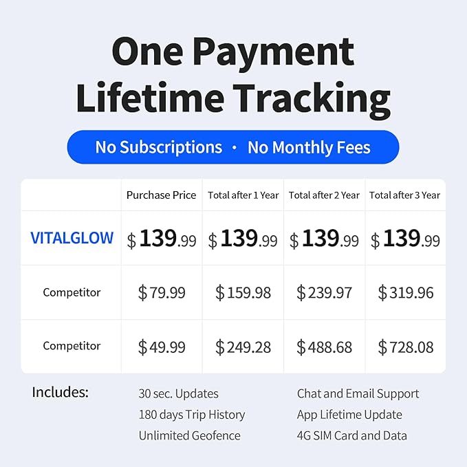 GPS Tracker for Vehicles, No Monthly Fee, No Subscription, 120-Days Long Battery Life, 4G SIM Card and Data Included, Trip History, GeoFence, Driving Alerts, Magnectic