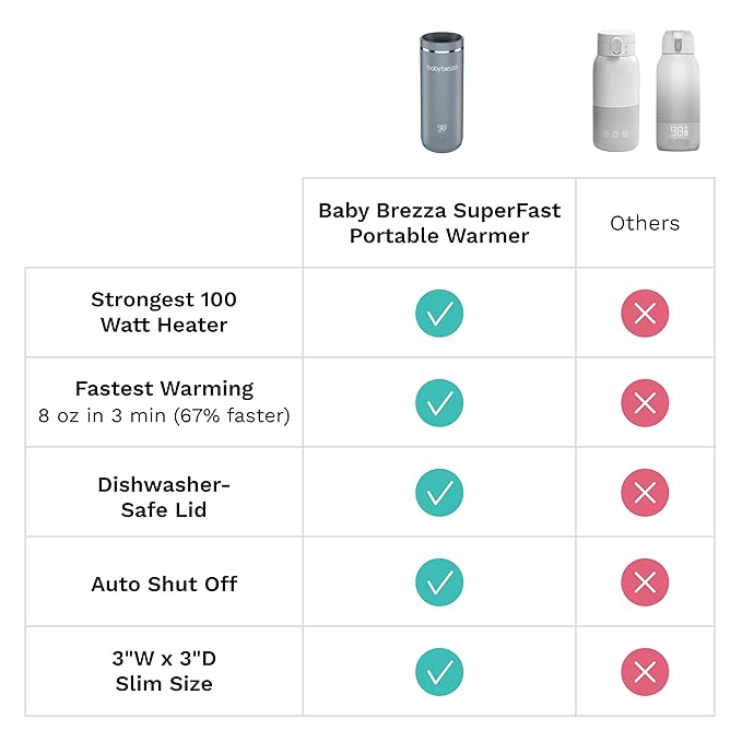 Baby Brezza SuperFast Portable Baby Bottle Warmer – 67% Faster - Travel Breastmilk Warmer and Formula Warmer - Safe, Even Heating - Up to 9oz - No Adapters, White